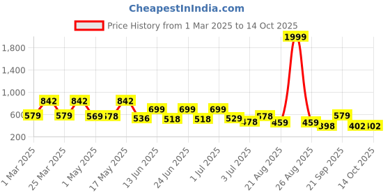 myntra.com BERSACHE Men Rubber Clogs bersache Price History Graph from 1 Mar 2025 to 14 Oct 2025