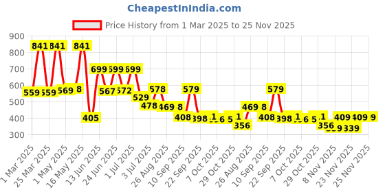myntra.com BERSACHE Men Rubber Clogs bersache Price History Graph from 1 Mar 2025 to 24 Nov 2025