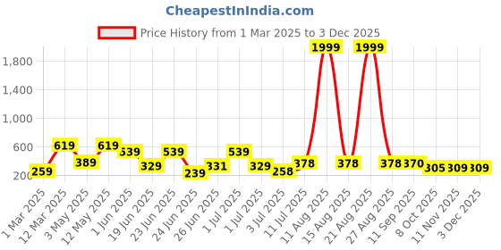 myntra.com BERSACHE Men Rubber Clogs bersache Price History Graph from 1 Mar 2025 to 2 Dec 2025