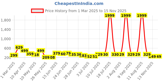 myntra.com BERSACHE Men Rubber Clogs bersache Price History Graph from 1 Mar 2025 to 13 Nov 2025