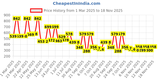 myntra.com BERSACHE Men Rubber Clogs bersache Price History Graph from 1 Mar 2025 to 18 Nov 2025
