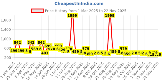 myntra.com BERSACHE Men Rubber Clogs bersache Price History Graph from 1 Mar 2025 to 22 Nov 2025