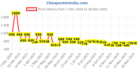 myntra.com BERSACHE Men Rubber Clogs bersache Price History Graph from 7 Dec 2024 to 25 Nov 2025