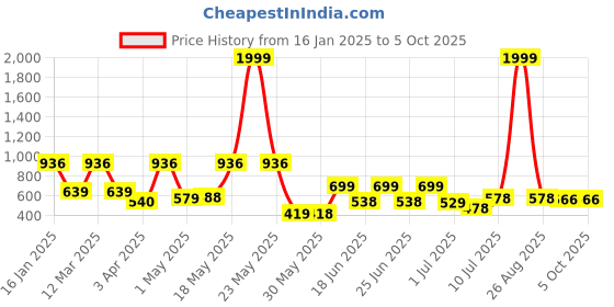 myntra.com BERSACHE Men Rubber Clogs bersache Price History Graph from 16 Jan 2025 to 4 Oct 2025