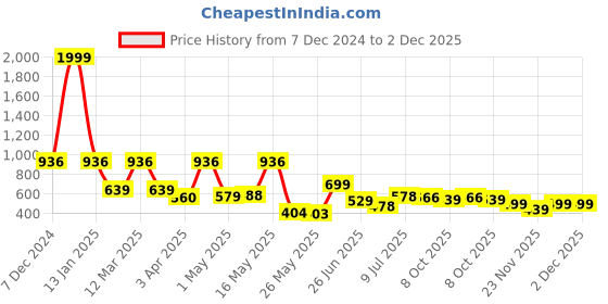 myntra.com BERSACHE Men Rubber Clogs bersache Price History Graph from 7 Dec 2024 to 2 Dec 2025
