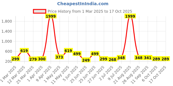 myntra.com BERSACHE Men Rubber Clogs bersache Price History Graph from 1 Mar 2025 to 16 Oct 2025