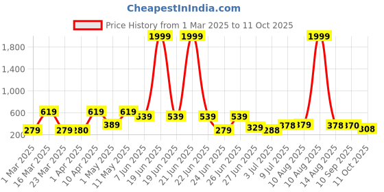 myntra.com BERSACHE Men Rubber Clogs bersache Price History Graph from 1 Mar 2025 to 11 Oct 2025