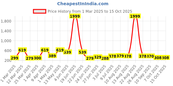 myntra.com BERSACHE Men Rubber Clogs bersache Price History Graph from 1 Mar 2025 to 14 Oct 2025