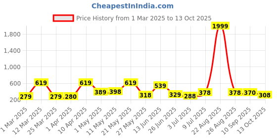 myntra.com BERSACHE Men Rubber Clogs bersache Price History Graph from 1 Mar 2025 to 13 Oct 2025
