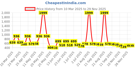 myntra.com BERSACHE Men Rubber Clogs bersache Price History Graph from 10 Mar 2025 to 29 Nov 2025