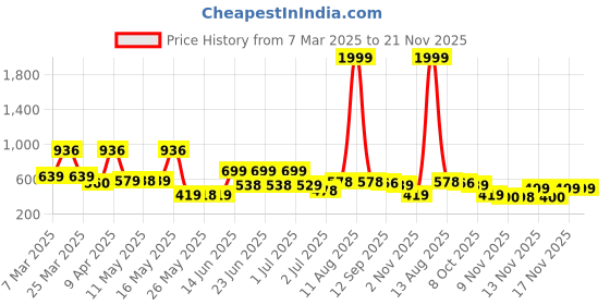 myntra.com BERSACHE Men Rubber Clogs bersache Price History Graph from 7 Mar 2025 to 21 Nov 2025