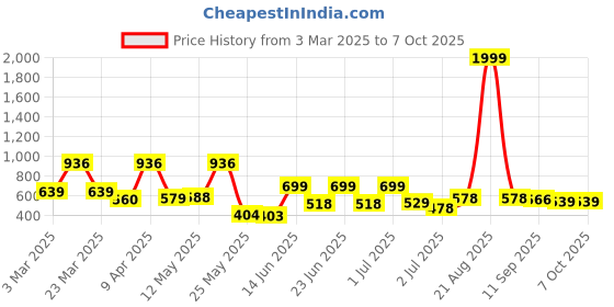 myntra.com BERSACHE Men Rubber Clogs bersache Price History Graph from 3 Mar 2025 to 6 Oct 2025