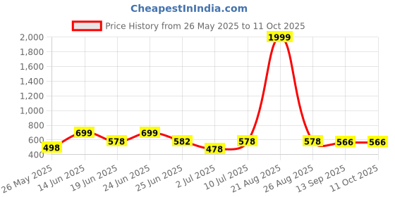 myntra.com BERSACHE Men Rubber Clogs bersache Price History Graph from 26 May 2025 to 11 Oct 2025