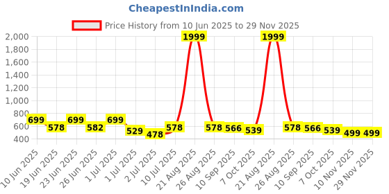 myntra.com BERSACHE Men Rubber Clogs bersache Price History Graph from 10 Jun 2025 to 29 Nov 2025