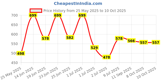 myntra.com BERSACHE Men Rubber Clogs bersache Price History Graph from 25 May 2025 to 10 Oct 2025