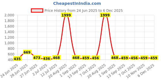 myntra.com BERSACHE Men Rubber Clogs bersache Price History Graph from 24 Jun 2025 to 5 Dec 2025