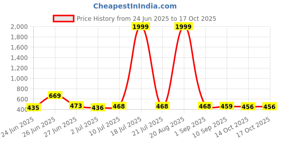 myntra.com BERSACHE Men Rubber Clogs bersache Price History Graph from 24 Jun 2025 to 16 Oct 2025