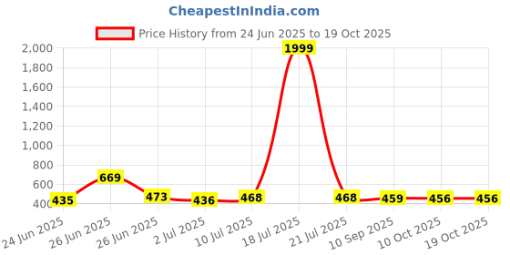 myntra.com BERSACHE Men Rubber Clogs bersache Price History Graph from 24 Jun 2025 to 18 Oct 2025