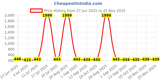 myntra.com BERSACHE Men Rubber Clogs bersache Price History Graph from 27 Jun 2025 to 25 Nov 2025