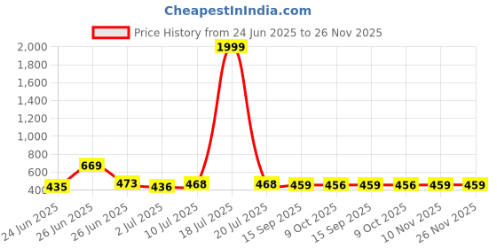 myntra.com BERSACHE Men Rubber Clogs - COMBO of 2 bersache Price History Graph from 24 Jun 2025 to 25 Nov 2025