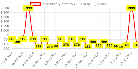 myntra.com BERSACHE Men Rubber Clogs Flip Flops bersache Price History Graph from 25 Jul 2024 to 18 Jul 2025