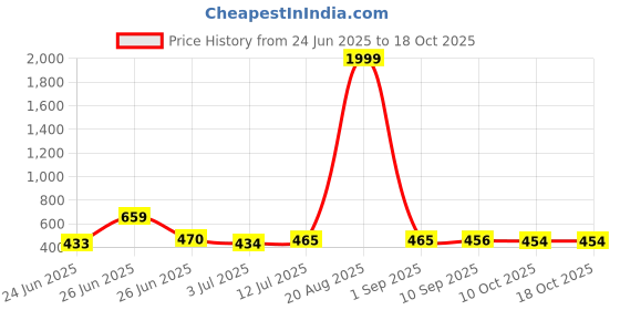 myntra.com BERSACHE Men Rubber Clogs pack of 2 bersache Price History Graph from 24 Jun 2025 to 18 Oct 2025