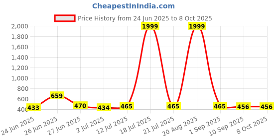 myntra.com BERSACHE Men Rubber Clogs (Set of 2) bersache Price History Graph from 24 Jun 2025 to 8 Oct 2025