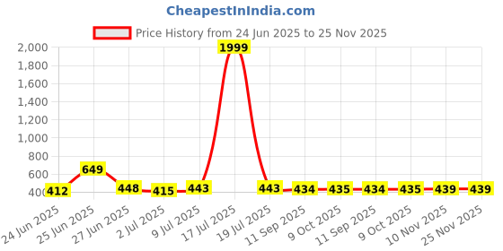 myntra.com BERSACHE Men Rubber Clogs Set of 2 bersache Price History Graph from 24 Jun 2025 to 25 Nov 2025