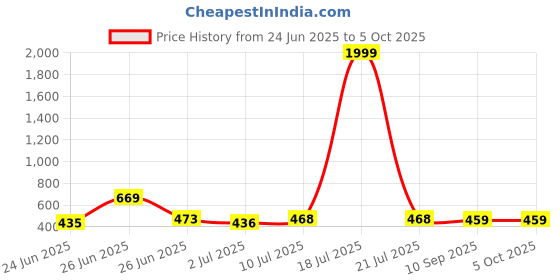 myntra.com BERSACHE Men Rubber Clogs - Set of 2 pair bersache Price History Graph from 24 Jun 2025 to 4 Oct 2025