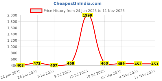 myntra.com BERSACHE Men Rubber Comfort Sandals bersache Price History Graph from 24 Jun 2025 to 10 Nov 2025