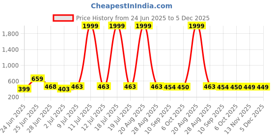 myntra.com BERSACHE Men Rubber Comfort Sandals bersache Price History Graph from 24 Jun 2025 to 5 Dec 2025