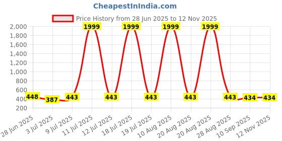 myntra.com BERSACHE Men Rubber Comfort Sandals bersache Price History Graph from 28 Jun 2025 to 11 Nov 2025
