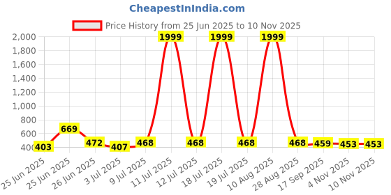 myntra.com BERSACHE Men Rubber Comfort Sandals bersache Price History Graph from 25 Jun 2025 to 10 Nov 2025