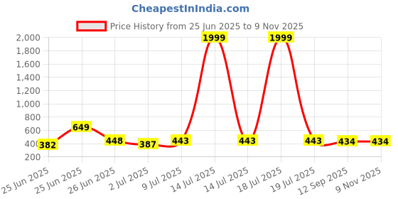 myntra.com BERSACHE Men Rubber Comfort Sandals bersache Price History Graph from 25 Jun 2025 to 9 Nov 2025