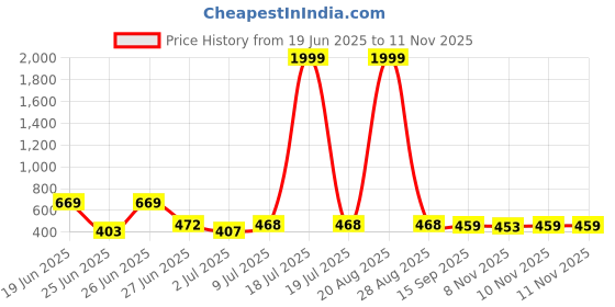 myntra.com BERSACHE Men Rubber Comfort Sandals bersache Price History Graph from 19 Jun 2025 to 11 Nov 2025
