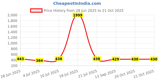 myntra.com BERSACHE Men Rubber Comfort Sandals bersache Price History Graph from 28 Jun 2025 to 20 Oct 2025