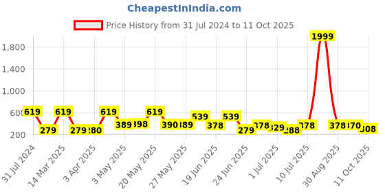 myntra.com BERSACHE Men Rubber Comfortable Stylish Clogs bersache Price History Graph from 31 Jul 2024 to 11 Oct 2025