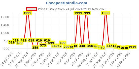 myntra.com BERSACHE Men Rubber Lightweight Thong Flip-Flops bersache Price History Graph from 24 Jul 2024 to 19 Nov 2025