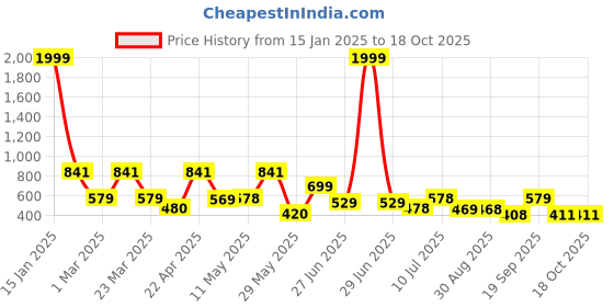 myntra.com BERSACHE Men Rubber Self Design Clogs bersache Price History Graph from 15 Jan 2025 to 18 Oct 2025