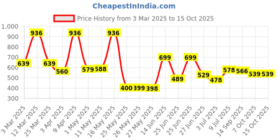 myntra.com BERSACHE Men Rubber Self Design Clogs bersache Price History Graph from 3 Mar 2025 to 15 Oct 2025