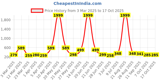 myntra.com BERSACHE Men Rubber Sliders bersache Price History Graph from 3 Mar 2025 to 15 Oct 2025