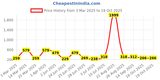 myntra.com BERSACHE Men Rubber Sliders bersache Price History Graph from 3 Mar 2025 to 18 Oct 2025
