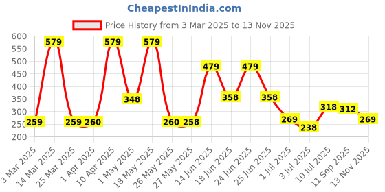 myntra.com BERSACHE Men Rubber Sliders bersache Price History Graph from 3 Mar 2025 to 13 Nov 2025