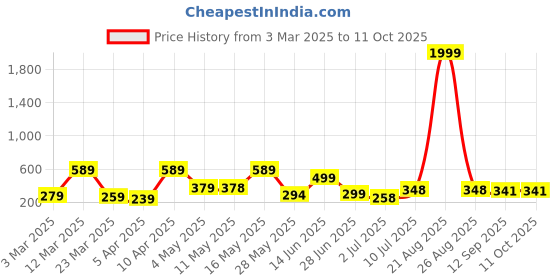 myntra.com BERSACHE Men Rubber Sliders bersache Price History Graph from 3 Mar 2025 to 11 Oct 2025