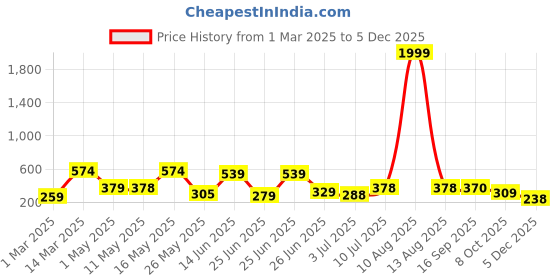 myntra.com BERSACHE Men Rubber Sliders bersache Price History Graph from 1 Mar 2025 to 5 Dec 2025