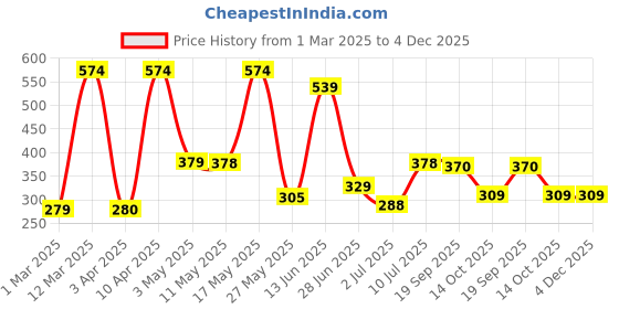 myntra.com BERSACHE Men Rubber Sliders bersache Price History Graph from 1 Mar 2025 to 4 Dec 2025