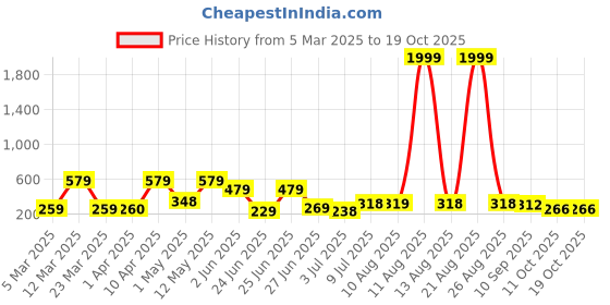 myntra.com BERSACHE Men Rubber Sliders bersache Price History Graph from 5 Mar 2025 to 18 Oct 2025