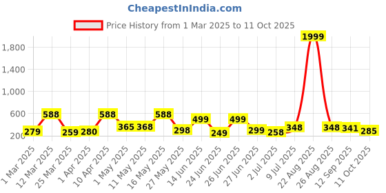 myntra.com BERSACHE Men Rubber Sliders bersache Price History Graph from 1 Mar 2025 to 11 Oct 2025