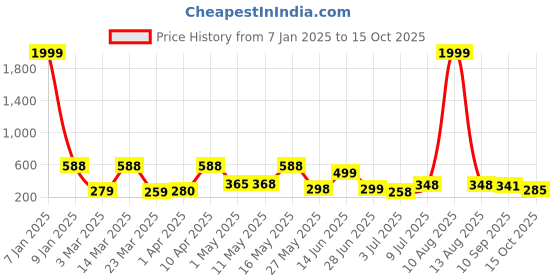 myntra.com BERSACHE Men Rubber Sliders bersache Price History Graph from 7 Jan 2025 to 15 Oct 2025