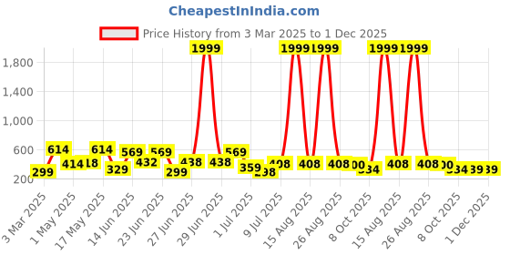 myntra.com BERSACHE Men Rubber Sliders bersache Price History Graph from 3 Mar 2025 to 1 Dec 2025